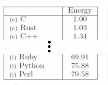 Python vs. C